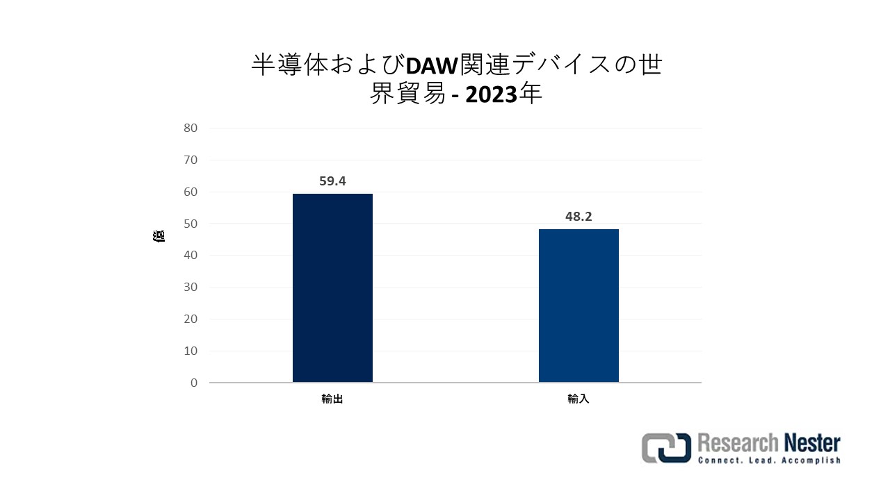 Global Trade in Semiconductors and DAW-Related Devices - 2023